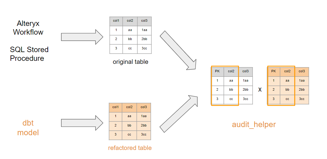 Figure 7 — Workflow of auditing rows (compare_column_values) using audit_helper