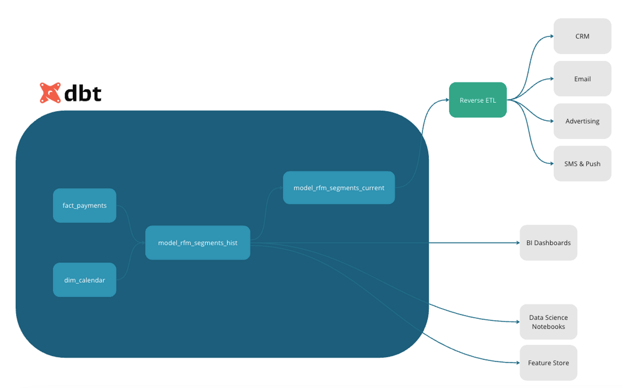 RFM models dependency graph